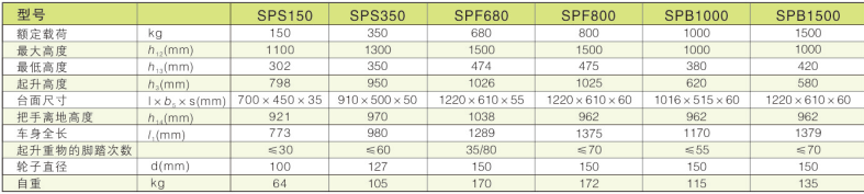 西林雙剪式平臺(tái)車(chē)：150KG/350KG/680KG/800KG/SPB1000KG/SPB1500KG(圖1)